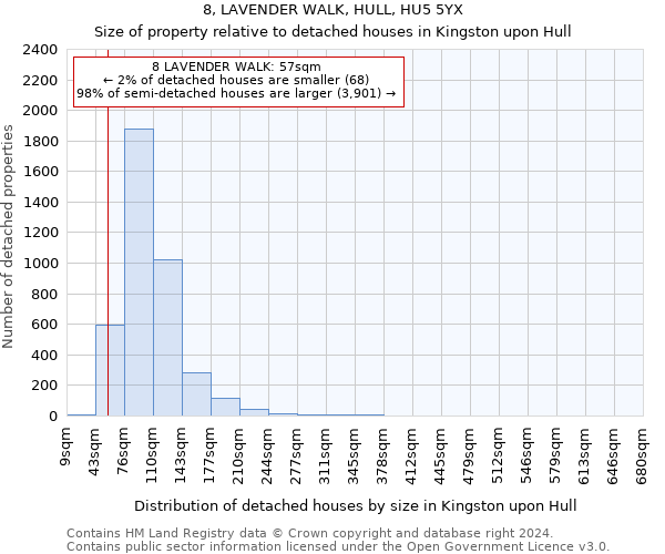 8, LAVENDER WALK, HULL, HU5 5YX: Size of property relative to detached houses in Kingston upon Hull