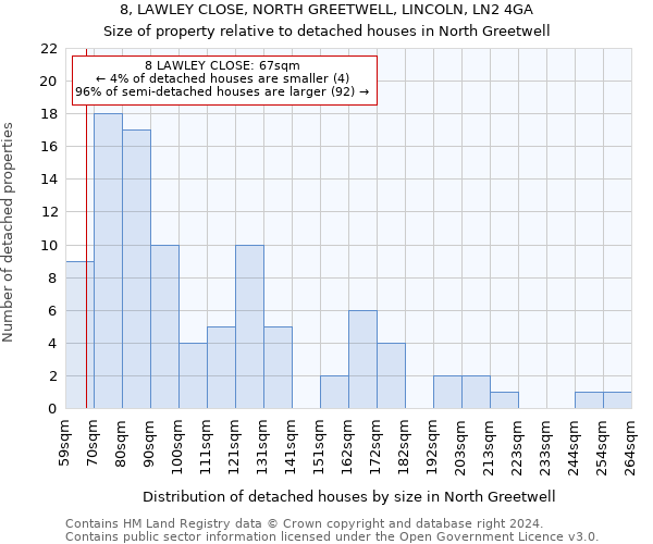 8, LAWLEY CLOSE, NORTH GREETWELL, LINCOLN, LN2 4GA: Size of property relative to detached houses in North Greetwell