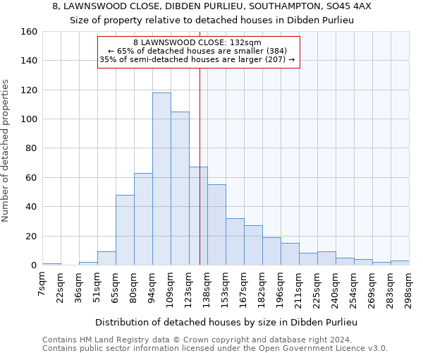 8, LAWNSWOOD CLOSE, DIBDEN PURLIEU, SOUTHAMPTON, SO45 4AX: Size of property relative to detached houses in Dibden Purlieu