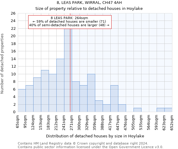 8, LEAS PARK, WIRRAL, CH47 4AH: Size of property relative to detached houses in Hoylake