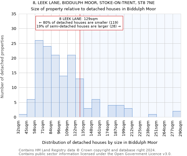 8, LEEK LANE, BIDDULPH MOOR, STOKE-ON-TRENT, ST8 7NE: Size of property relative to detached houses in Biddulph Moor