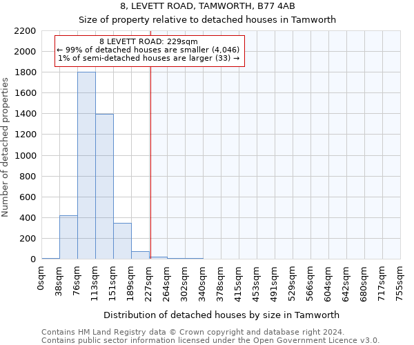 8, LEVETT ROAD, TAMWORTH, B77 4AB: Size of property relative to detached houses in Tamworth