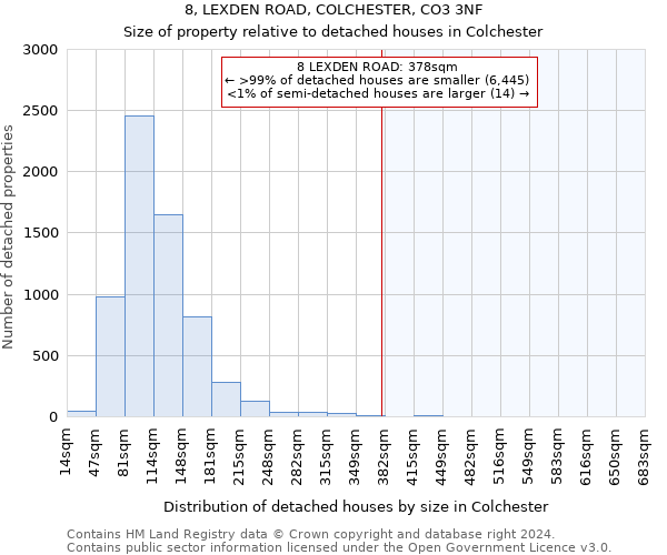 8, LEXDEN ROAD, COLCHESTER, CO3 3NF: Size of property relative to detached houses in Colchester