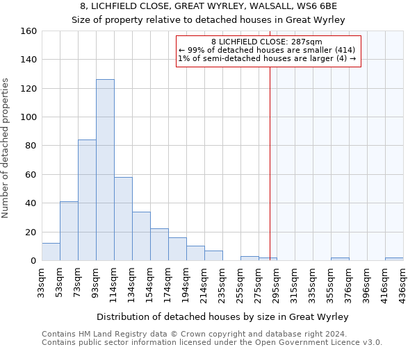 8, LICHFIELD CLOSE, GREAT WYRLEY, WALSALL, WS6 6BE: Size of property relative to detached houses in Great Wyrley