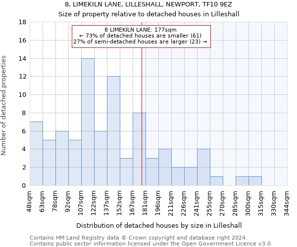 8, LIMEKILN LANE, LILLESHALL, NEWPORT, TF10 9EZ: Size of property relative to detached houses in Lilleshall