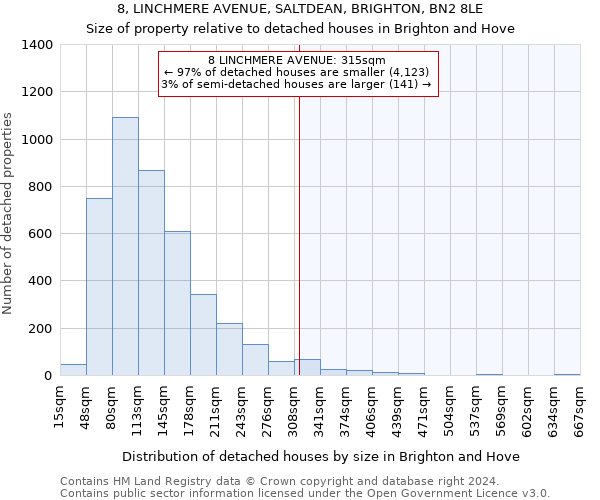 8, LINCHMERE AVENUE, SALTDEAN, BRIGHTON, BN2 8LE: Size of property relative to detached houses in Brighton and Hove