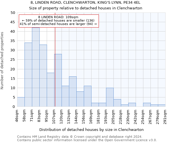 8, LINDEN ROAD, CLENCHWARTON, KING'S LYNN, PE34 4EL: Size of property relative to detached houses in Clenchwarton