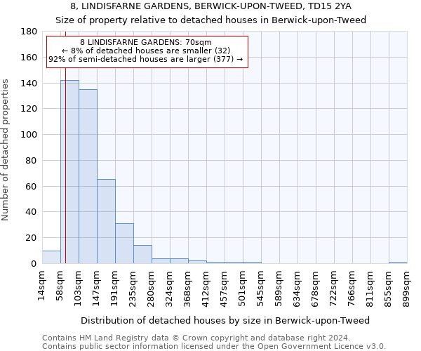 8, LINDISFARNE GARDENS, BERWICK-UPON-TWEED, TD15 2YA: Size of property relative to detached houses in Berwick-upon-Tweed