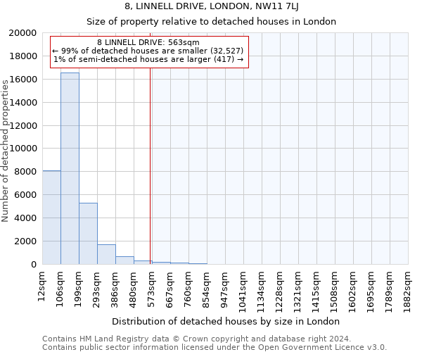 8, LINNELL DRIVE, LONDON, NW11 7LJ: Size of property relative to detached houses in London