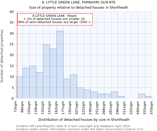 8, LITTLE GREEN LANE, FARNHAM, GU9 8TE: Size of property relative to detached houses in Shortheath