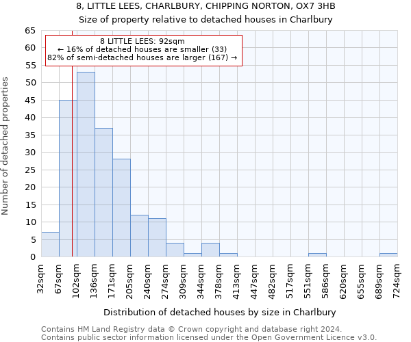 8, LITTLE LEES, CHARLBURY, CHIPPING NORTON, OX7 3HB: Size of property relative to detached houses in Charlbury