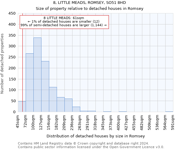 8, LITTLE MEADS, ROMSEY, SO51 8HD: Size of property relative to detached houses in Romsey