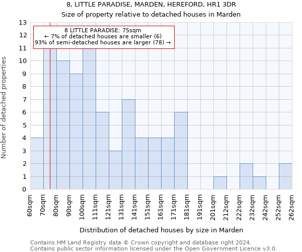 8, LITTLE PARADISE, MARDEN, HEREFORD, HR1 3DR: Size of property relative to detached houses in Marden