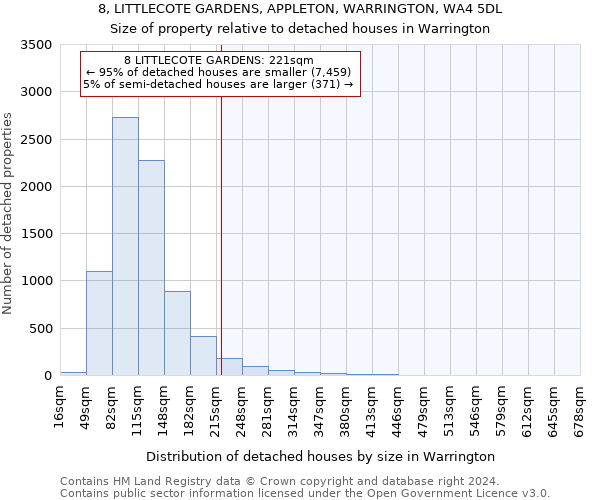 8, LITTLECOTE GARDENS, APPLETON, WARRINGTON, WA4 5DL: Size of property relative to detached houses in Warrington