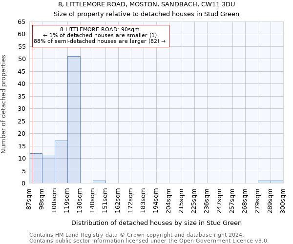 8, LITTLEMORE ROAD, MOSTON, SANDBACH, CW11 3DU: Size of property relative to detached houses in Stud Green