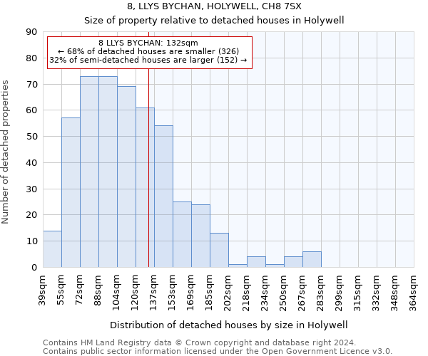 8, LLYS BYCHAN, HOLYWELL, CH8 7SX: Size of property relative to detached houses in Holywell