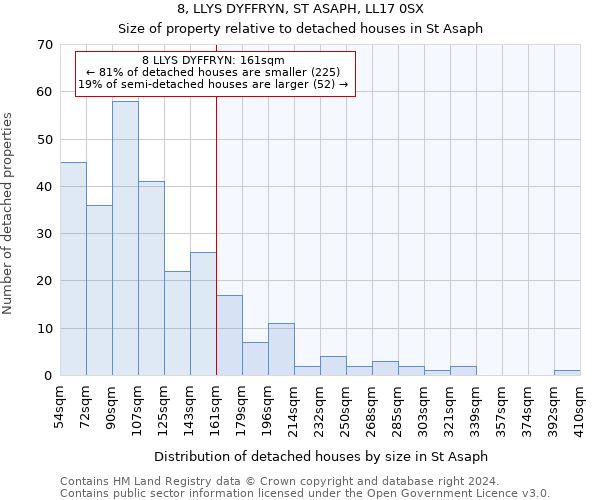 8, LLYS DYFFRYN, ST ASAPH, LL17 0SX: Size of property relative to detached houses in St Asaph