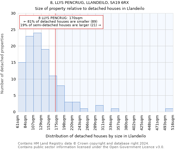 8, LLYS PENCRUG, LLANDEILO, SA19 6RX: Size of property relative to detached houses in Llandeilo