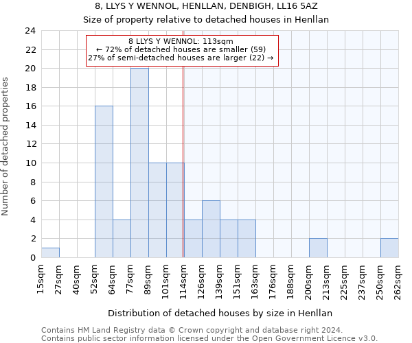 8, LLYS Y WENNOL, HENLLAN, DENBIGH, LL16 5AZ: Size of property relative to detached houses in Henllan