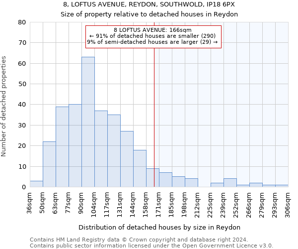 8, LOFTUS AVENUE, REYDON, SOUTHWOLD, IP18 6PX: Size of property relative to detached houses in Reydon