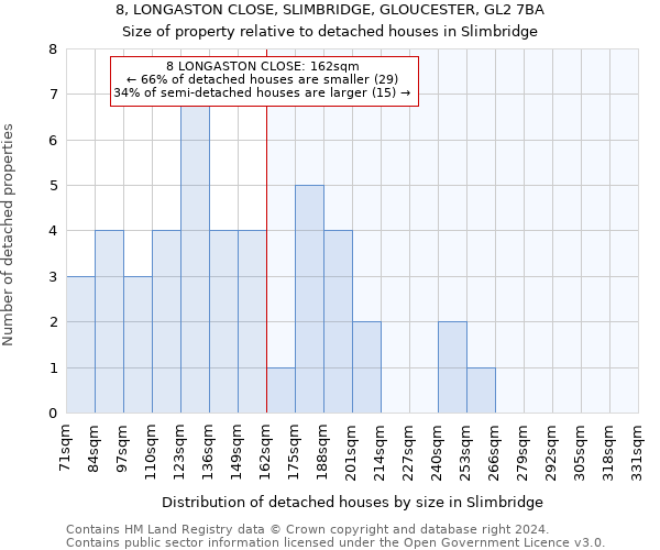 8, LONGASTON CLOSE, SLIMBRIDGE, GLOUCESTER, GL2 7BA: Size of property relative to detached houses in Slimbridge