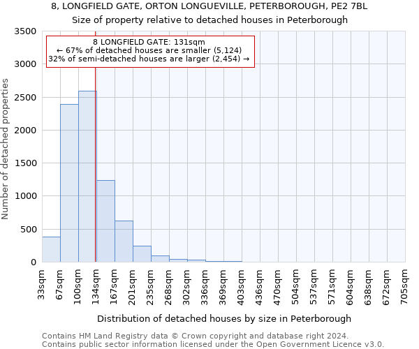 8, LONGFIELD GATE, ORTON LONGUEVILLE, PETERBOROUGH, PE2 7BL: Size of property relative to detached houses in Peterborough