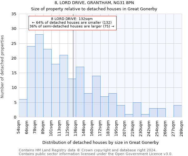 8, LORD DRIVE, GRANTHAM, NG31 8PN: Size of property relative to detached houses in Great Gonerby