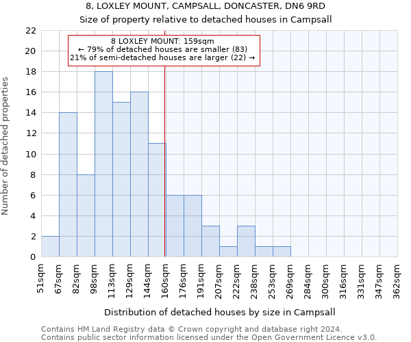 8, LOXLEY MOUNT, CAMPSALL, DONCASTER, DN6 9RD: Size of property relative to detached houses in Campsall