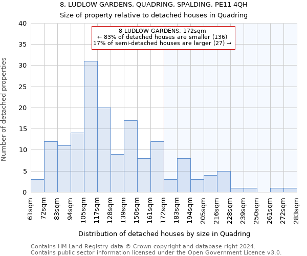 8, LUDLOW GARDENS, QUADRING, SPALDING, PE11 4QH: Size of property relative to detached houses in Quadring