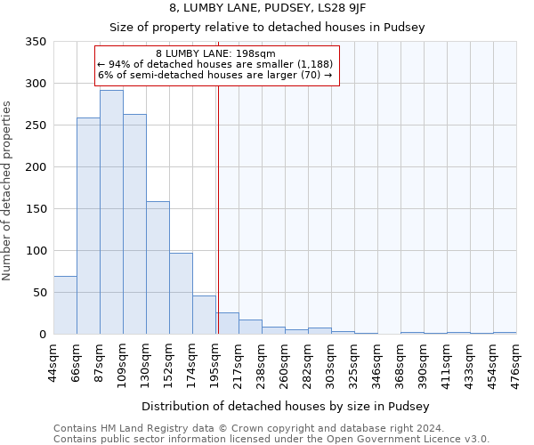 8, LUMBY LANE, PUDSEY, LS28 9JF: Size of property relative to detached houses in Pudsey