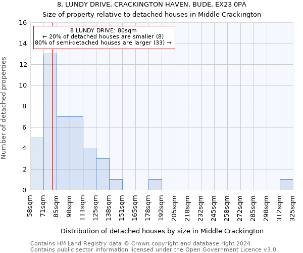 8, LUNDY DRIVE, CRACKINGTON HAVEN, BUDE, EX23 0PA: Size of property relative to detached houses in Middle Crackington