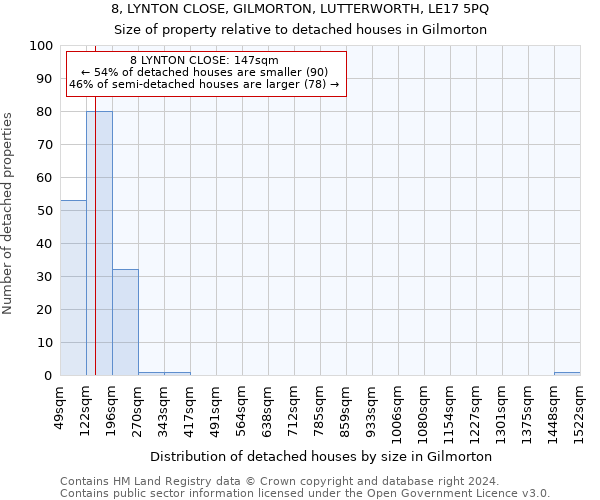 8, LYNTON CLOSE, GILMORTON, LUTTERWORTH, LE17 5PQ: Size of property relative to detached houses in Gilmorton