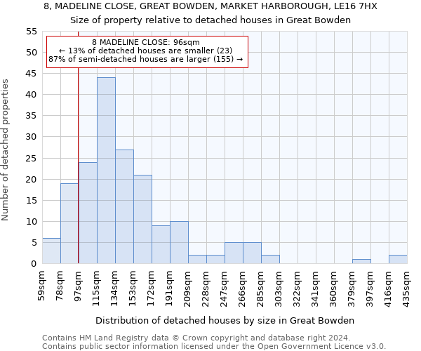 8, MADELINE CLOSE, GREAT BOWDEN, MARKET HARBOROUGH, LE16 7HX: Size of property relative to detached houses in Great Bowden