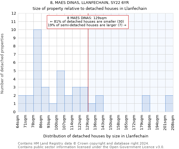 8, MAES DINAS, LLANFECHAIN, SY22 6YR: Size of property relative to detached houses in Llanfechain