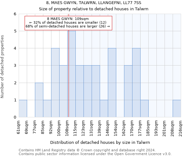 8, MAES GWYN, TALWRN, LLANGEFNI, LL77 7SS: Size of property relative to detached houses in Talwrn