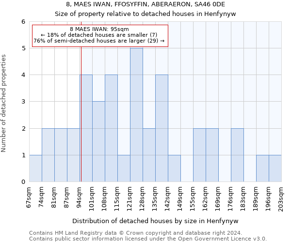 8, MAES IWAN, FFOSYFFIN, ABERAERON, SA46 0DE: Size of property relative to detached houses in Henfynyw