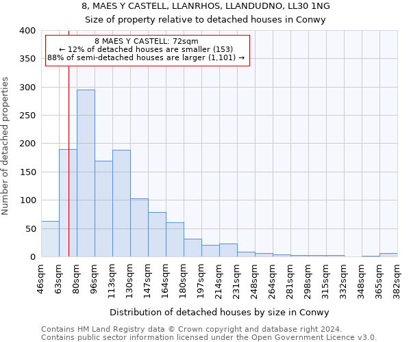 8, MAES Y CASTELL, LLANRHOS, LLANDUDNO, LL30 1NG: Size of property relative to detached houses in Conwy