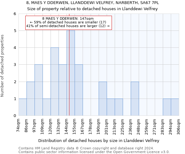 8, MAES Y DDERWEN, LLANDDEWI VELFREY, NARBERTH, SA67 7PL: Size of property relative to detached houses in Llanddewi Velfrey