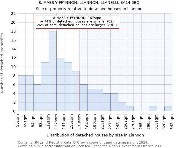 8, MAES Y FFYNNON, LLANNON, LLANELLI, SA14 6BQ: Size of property relative to detached houses in Llannon