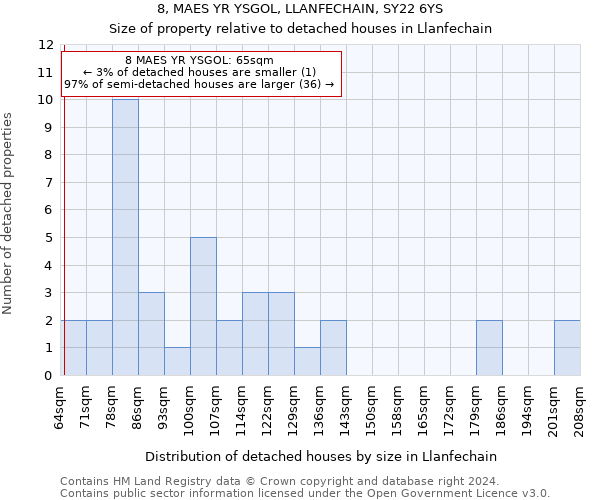 8, MAES YR YSGOL, LLANFECHAIN, SY22 6YS: Size of property relative to detached houses in Llanfechain