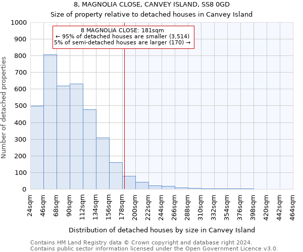 8, MAGNOLIA CLOSE, CANVEY ISLAND, SS8 0GD: Size of property relative to detached houses in Canvey Island