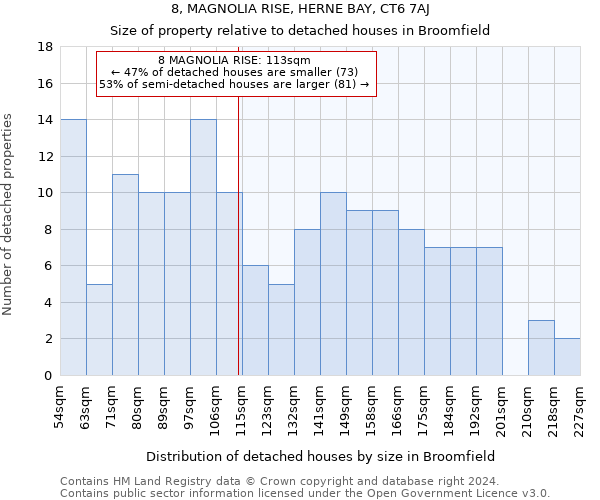 8, MAGNOLIA RISE, HERNE BAY, CT6 7AJ: Size of property relative to detached houses in Broomfield