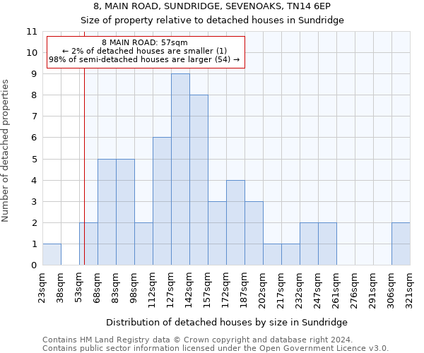 8, MAIN ROAD, SUNDRIDGE, SEVENOAKS, TN14 6EP: Size of property relative to detached houses in Sundridge