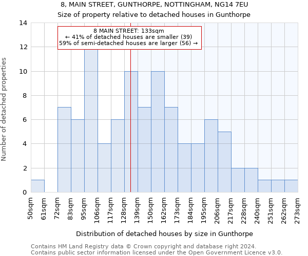 8, MAIN STREET, GUNTHORPE, NOTTINGHAM, NG14 7EU: Size of property relative to detached houses in Gunthorpe