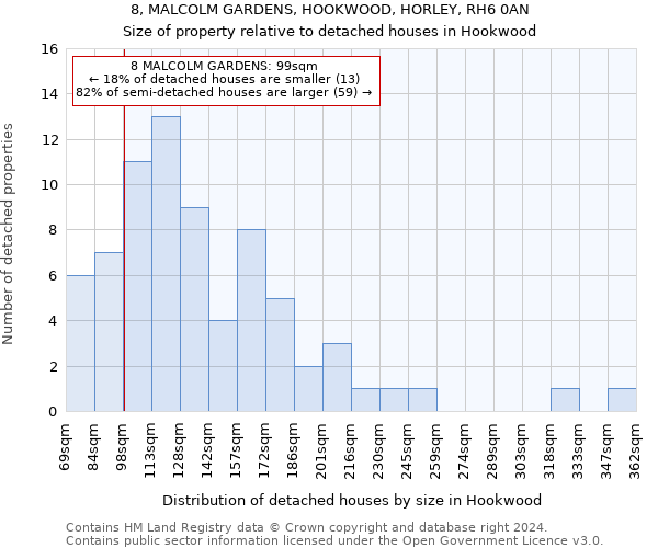 8, MALCOLM GARDENS, HOOKWOOD, HORLEY, RH6 0AN: Size of property relative to detached houses in Hookwood