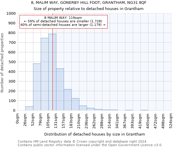 8, MALIM WAY, GONERBY HILL FOOT, GRANTHAM, NG31 8QF: Size of property relative to detached houses in Grantham