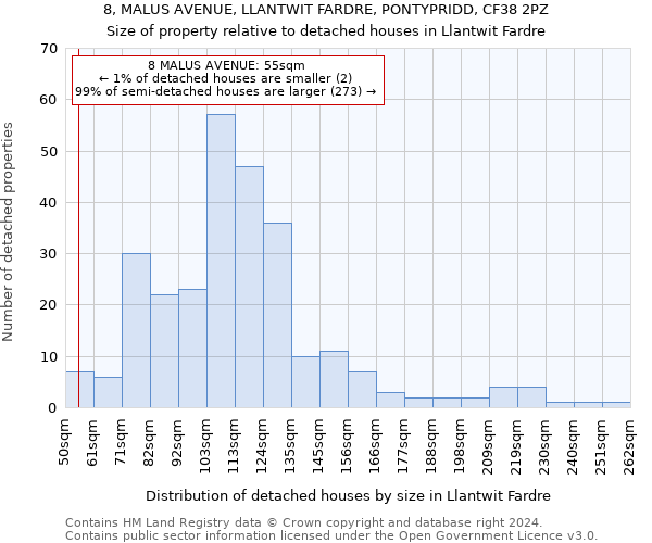 8, MALUS AVENUE, LLANTWIT FARDRE, PONTYPRIDD, CF38 2PZ: Size of property relative to detached houses in Llantwit Fardre