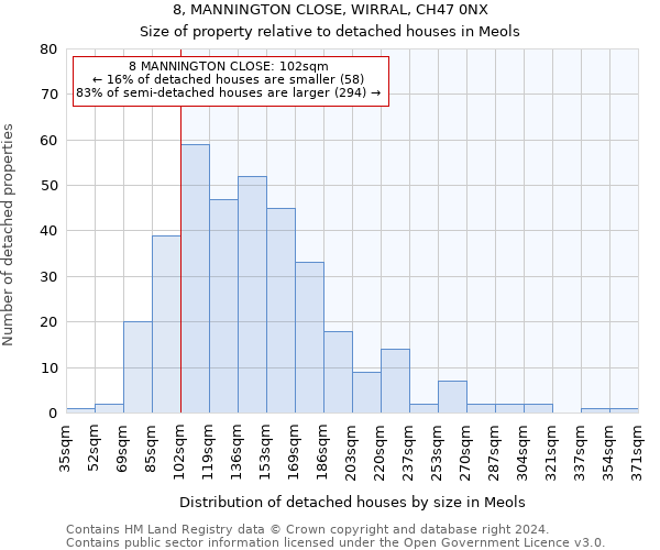 8, MANNINGTON CLOSE, WIRRAL, CH47 0NX: Size of property relative to detached houses in Meols