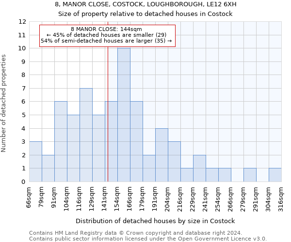 8, MANOR CLOSE, COSTOCK, LOUGHBOROUGH, LE12 6XH: Size of property relative to detached houses in Costock