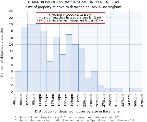 8, MANOR PADDOCKS, BASSINGHAM, LINCOLN, LN5 9GW: Size of property relative to detached houses in Bassingham